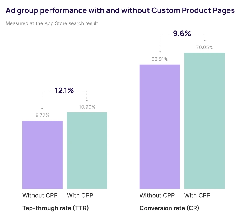 Custom Product Pages lift tap-through rate 12.1% and conversion rate 9.6% in Apple Ads ad groups
