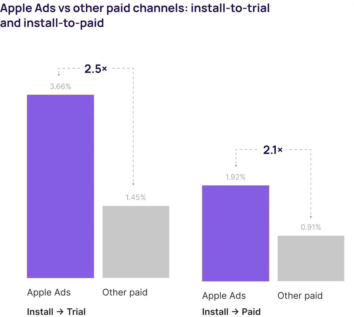 Apple ads vs other paid ads 
