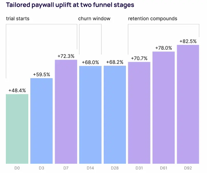 Tailored paywall ROAS uplift rising from 48.4% on day 0 to 82.5% by day 92